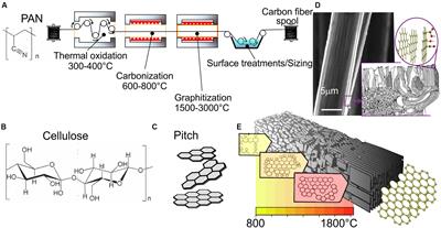 All-Carbon Conductors for Electronic and Electrical Wiring Applications